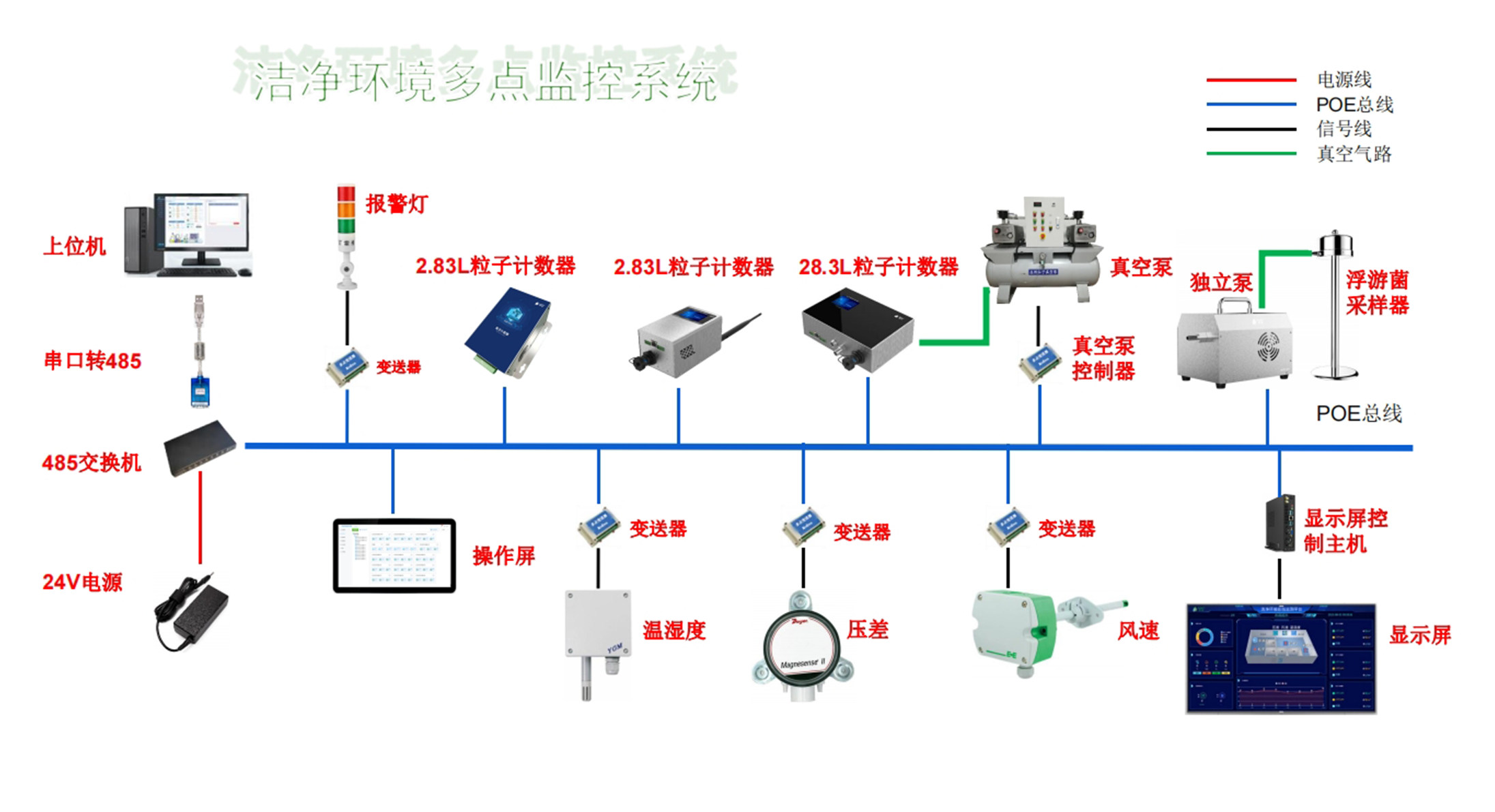 Online monitoring solution for clean factory buildings
