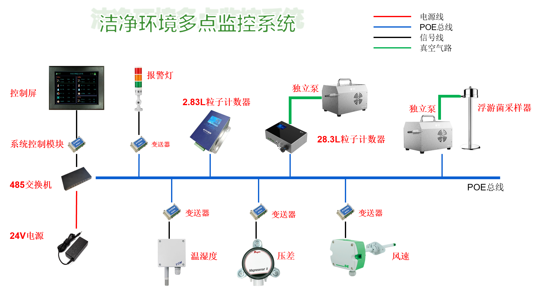 凈化設(shè)備在線(xiàn)監(jiān)測(cè)解決方案